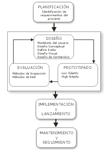 Diseño web centrado en el usuario